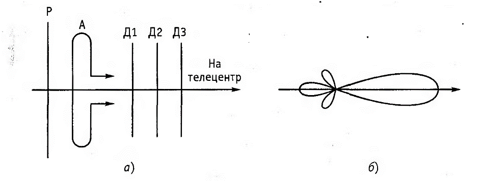 Диаграмма направленности петлевого вибратора