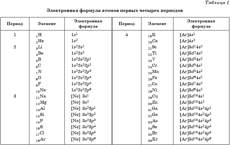 Электронная конфигурация элемента неон. Таблица энергетических уровней химических элементов. Таблица электронных формул химических элементов. Таблица конфигурации химических элементов. Электронные конфигурации атомов элементов 1-4 периодов.