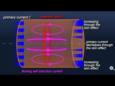 Скин эффект. Толщина проводника скин эффект. Skin-depth Effects.. Проводимость скин. Скин эффект в ионных проводника.