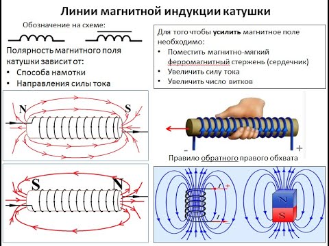 На каком рисунке представлена картина магнитного поля катушки с током