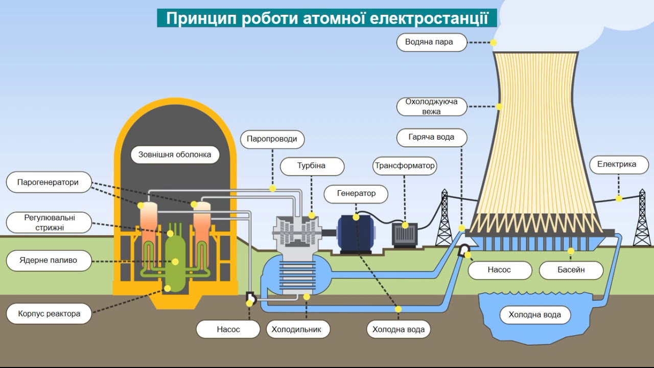 Производство энергии проект