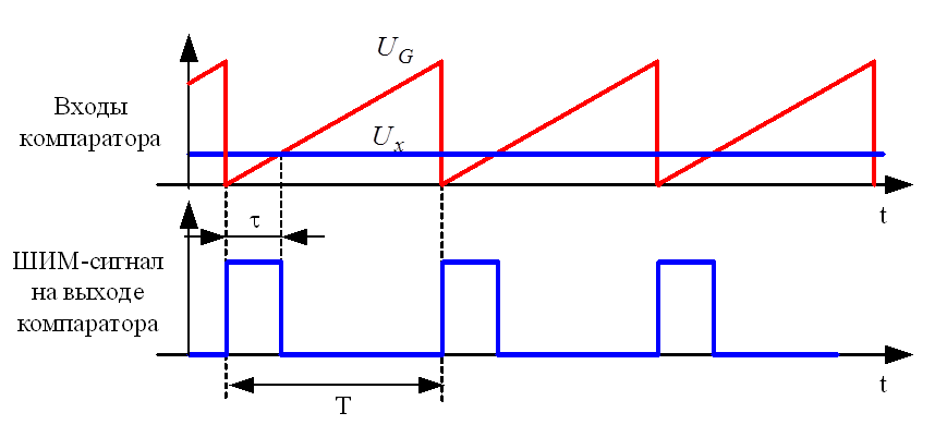 Как работает шим. Скважность импульсов ШИМ. Сигнал широтно импульсной модуляции. Скважность ШИМ сигнала. Генератор пилообразного сигнала ШИМ.