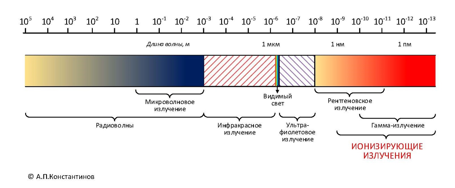 Какой цифрой 1 5 обозначен на рисунке инфракрасный диапазон электромагнитных волн