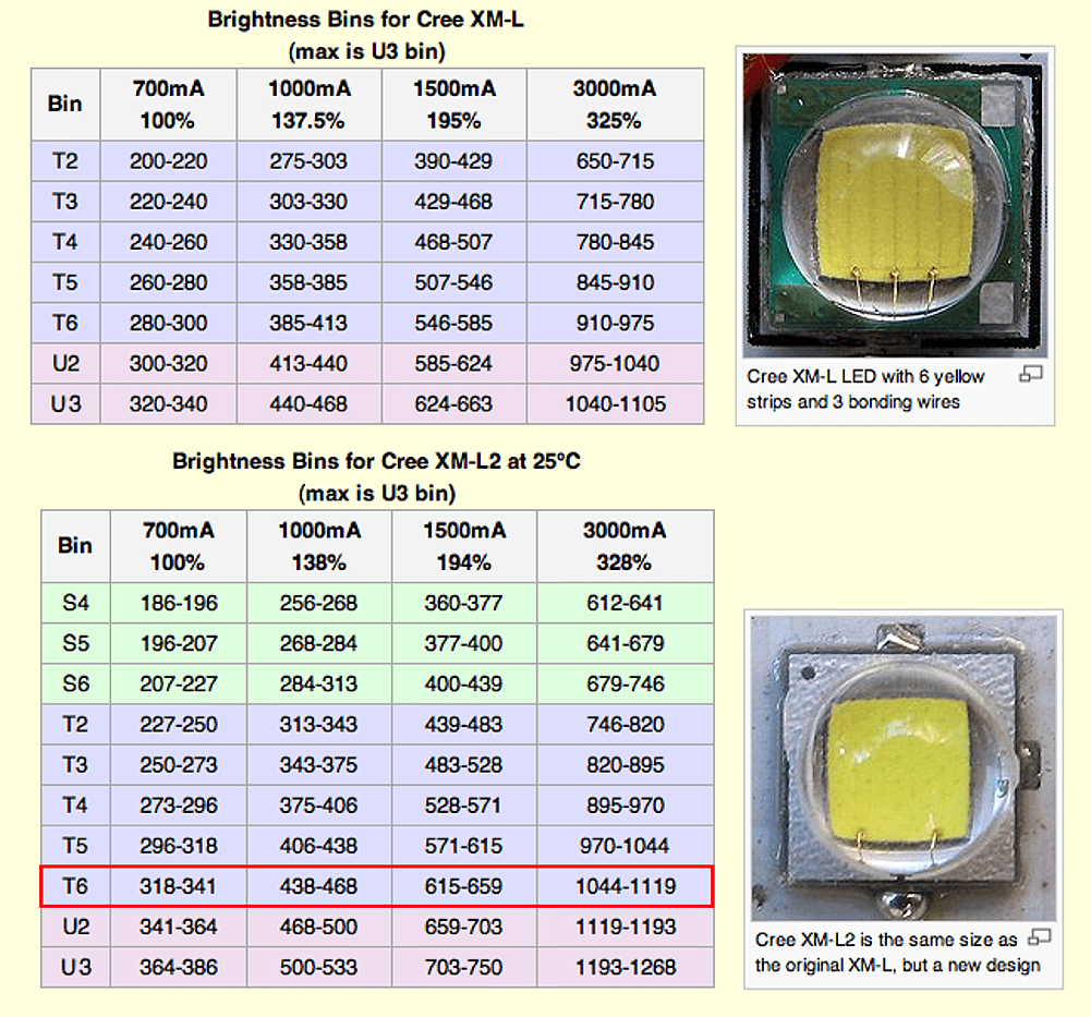 Led 2 3. Таблица светодиодов cree. Светодиоды XML t2 и t6. Светодиод XML т6 характеристики. Светодиоды cree характеристики таблица.