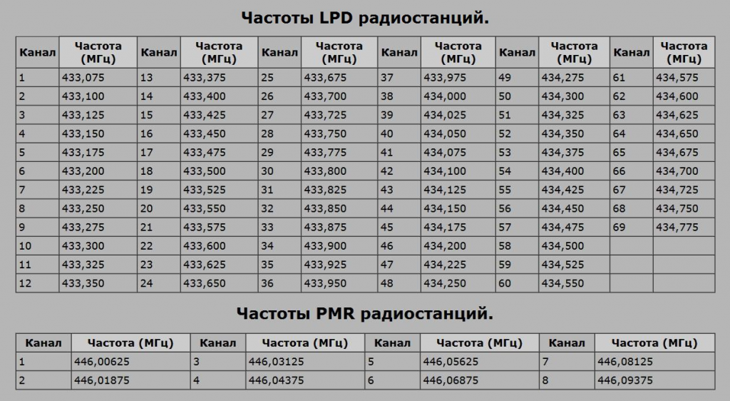 Какая частота радиостанции. Частоты LPD И PMR таблица. Таблица диапазонов частот рации. Таблица каналов и частот рации баофенг. Таблица частот раций каналов для рации.