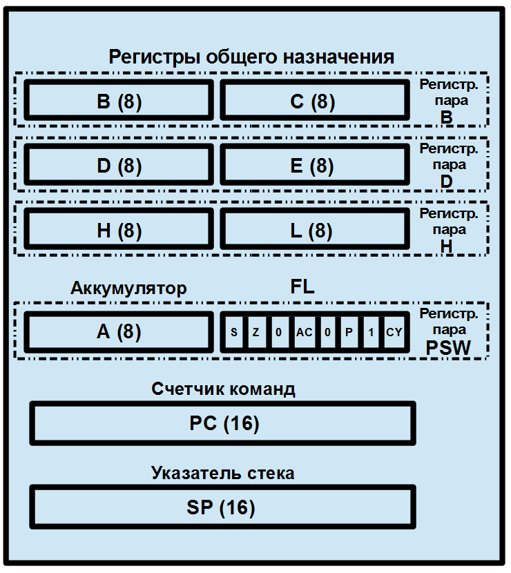 Организация регистров