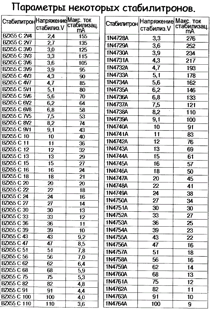 Отечественные аналоги стабилитронов. Справочник с параметрами стабилитрона. Параметры импортных стабилитронов. Таблица советских стабилитронов. Стабилитроны характеристики и параметры.