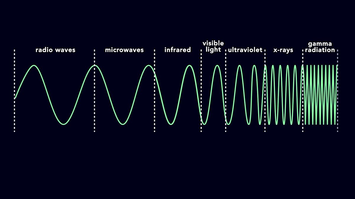 Частота морской волны. Частота волны. Частота волны на графике. Частота СВЧ волн. Диапазон частот микроволновых волн.