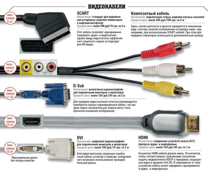 Как подключить экран кабеля. Шнур кабель композитный видеовыход sz65. Типы проводов для передачи изображения. Кабеля для подключения монитора и их названия. Типы разъемов проводов.