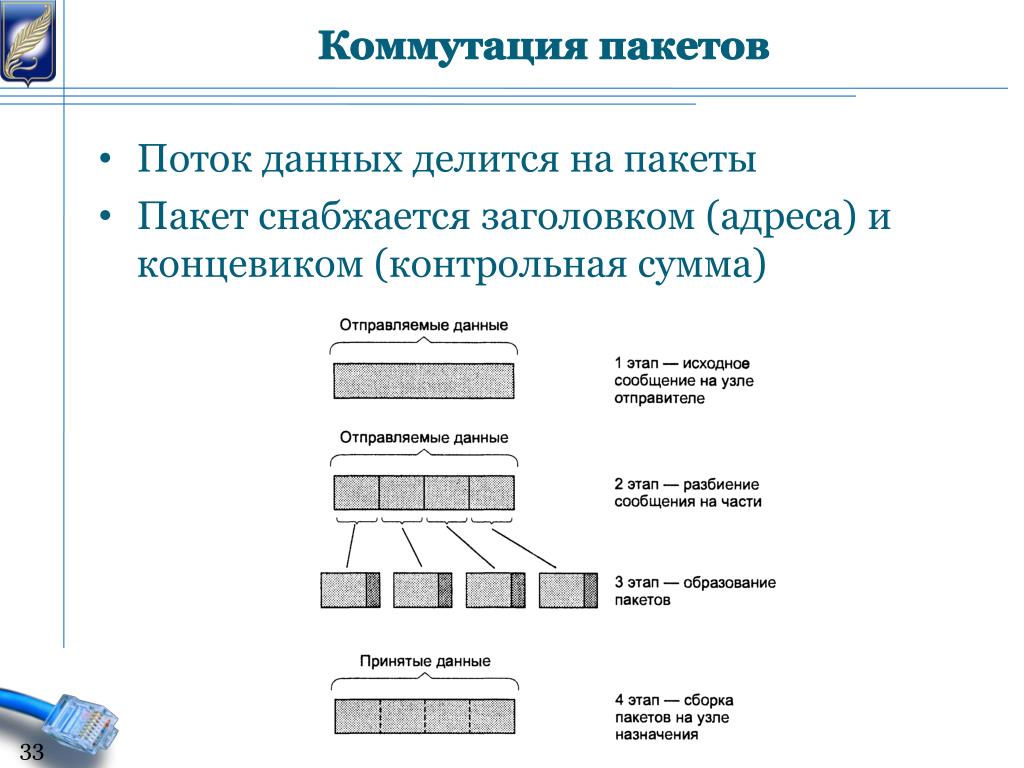 Как называется принимающая сторона. Коммутация пакетов. Разбиение данных на пакеты. Коммутация пакетов заголовки данные. Протокол коммутации пакетов.