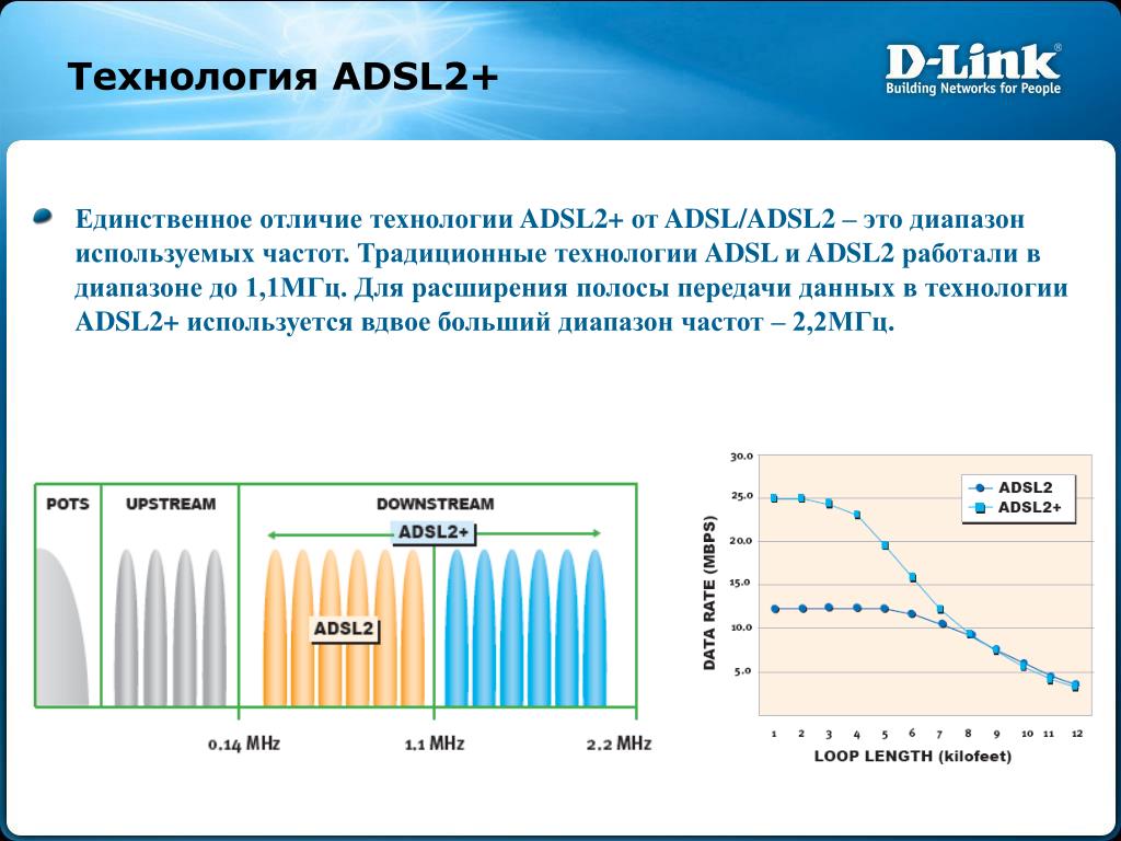 Adsl передача. Спектр частот adsl2. Схема adsl2+. ADSL И adsl2+ разница. Технология АДСЛ.