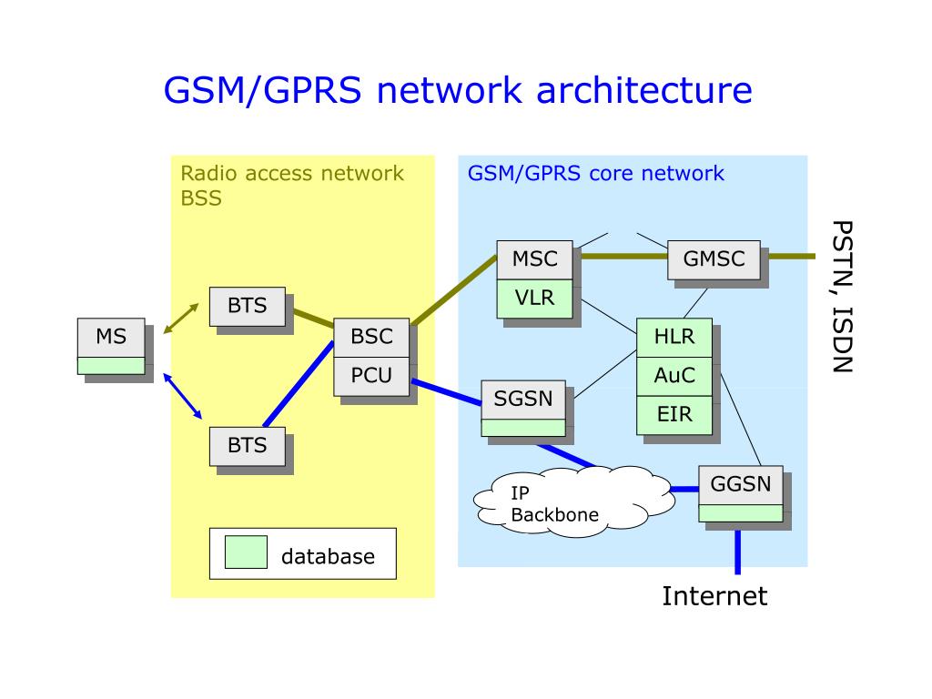 Network 3. Архитектура сети LTE/UMTS/GSM. GSM GPRS Core Network. Архитектура сети 3g. Архитектура сети GSM И GPRS.