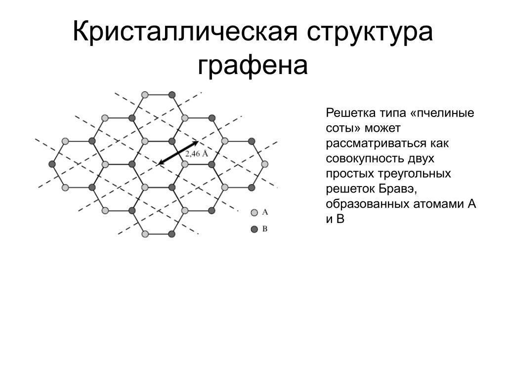 Графен химия. Графен структура кристаллической решётки. Кристалличсекая решётка графена. Графен кристаллическая решетка. Графен кристаллическая решетка схема.