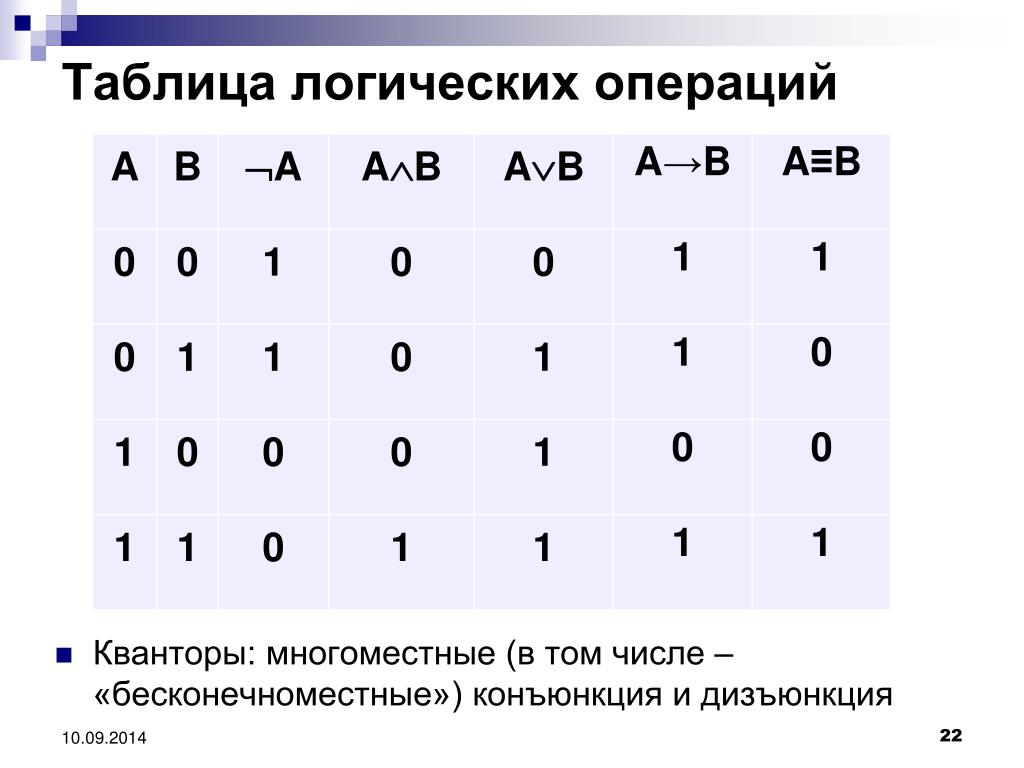 Таблица истинности какой логической операции представлена на рисунке