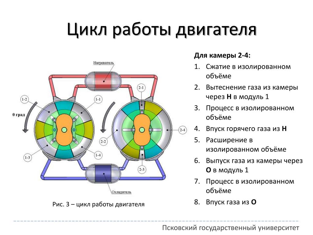 Двигатель внешнего сгорания проект