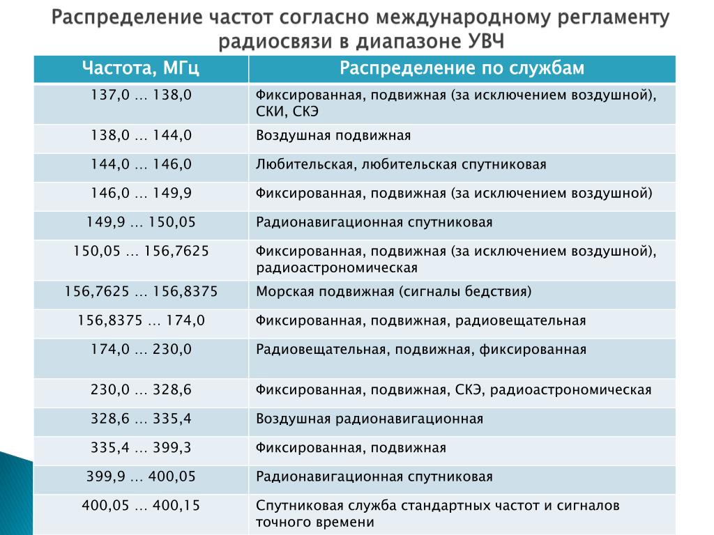 Типы частот. Частоты радиосвязи в России таблица. Распределение частот УКВ диапазона в России. Диапазоны радиочастот в России таблица. Таблица распределения частот радиосвязи.