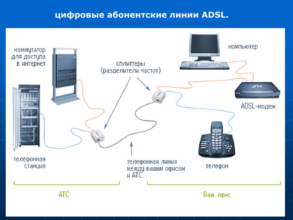Подключение телефона линии. Схема подключения ADSL К телефонной линии. Схема подключения модема к телефонной линии. Схема подключения ADSL модема. Схема подключения ADSL модема к телефонной линии.