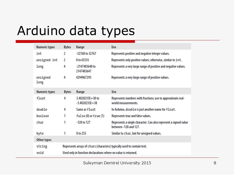 Тип переменных float. Arduino типы данных INT. Типы данных ардуино переменные. Таблица переменных ардуино. Типы данных ардуино таблица.