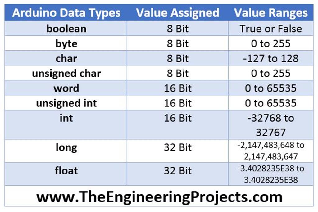 Char сколько байт. Arduino типы данных. Типы переменных ардуино. Типы данных ардуино таблица. Arduino целочисленные типы данных.