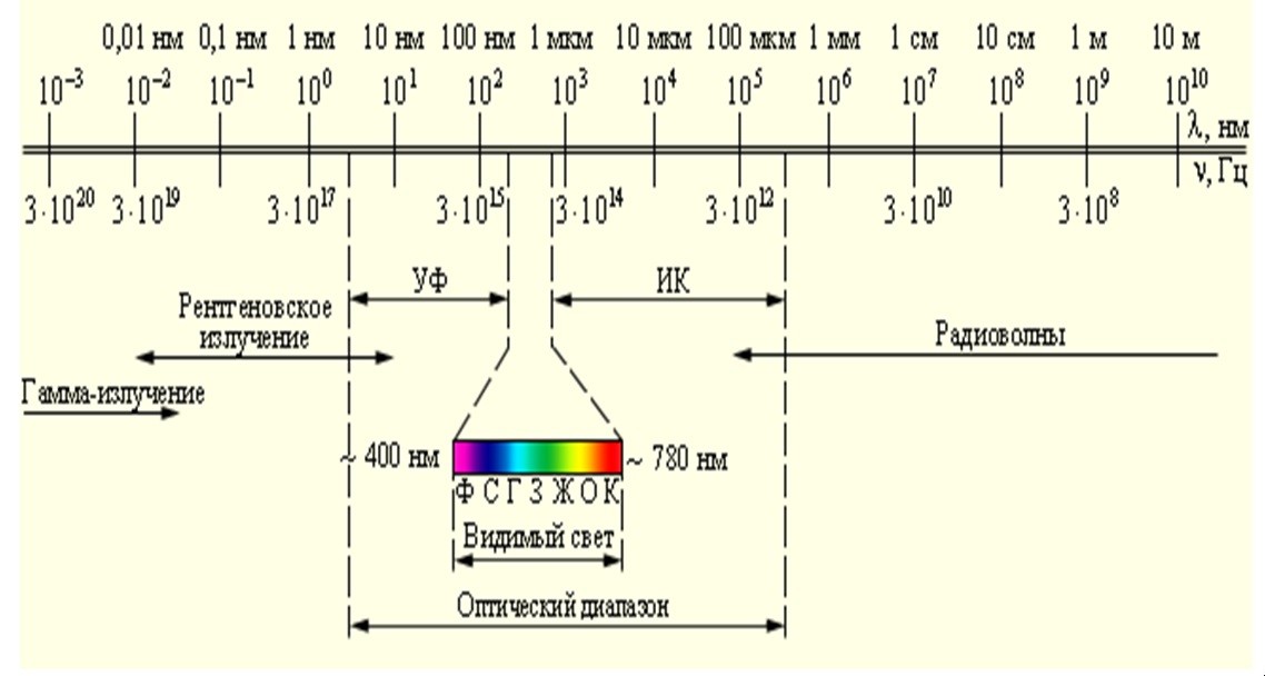 Оптический диапазон