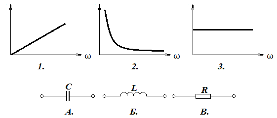 Какой из графиков изображенных на рисунке соответствует графику зависимости емкостного сопротивления