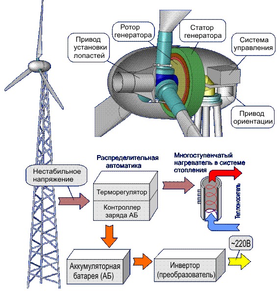 Энергия устройство. Схема устройства ветрового генератора. Принцип работы ветровой электростанции схема. Конструкция ветрового генератора. Схема генератора для ветряка.