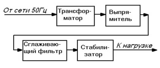 Входное питание. Структурная схема стабилизированного источника питания. Структурная схема типового вторичного источника питания. Структурная схема стабилизированного блока питания. Структурная схема источника вторичного электропитания.