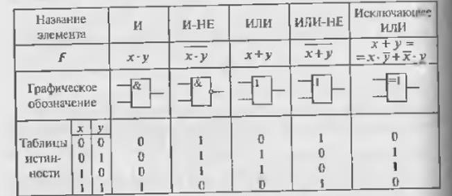 Нарисуйте условное обозначение и таблицы истинности для известных вам логических элементов