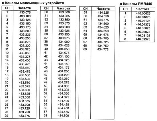На какой частоте можно. Сетка частот УКВ диапазона для радиостанций. Таблица частот каналы УКВ. Таблица каналов морской УКВ радиостанции. Частоты 16 канальной рации УКВ.