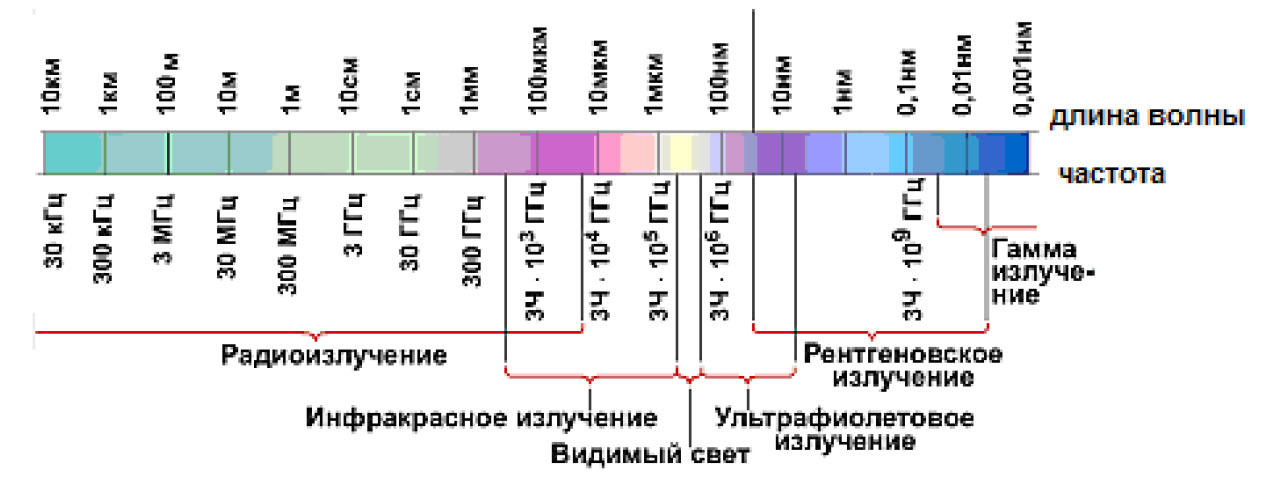 Какая из цифр 1 5 соответствует на рисунке диапазону радиоволн на шкале электромагнитных волн