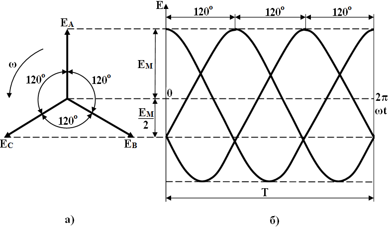 Ток в промышленной электрической сети на диаграмме имеет форму