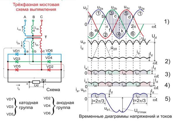 Временная диаграмма напряжения на нагрузке мостового выпрямителя изображена на рисунке