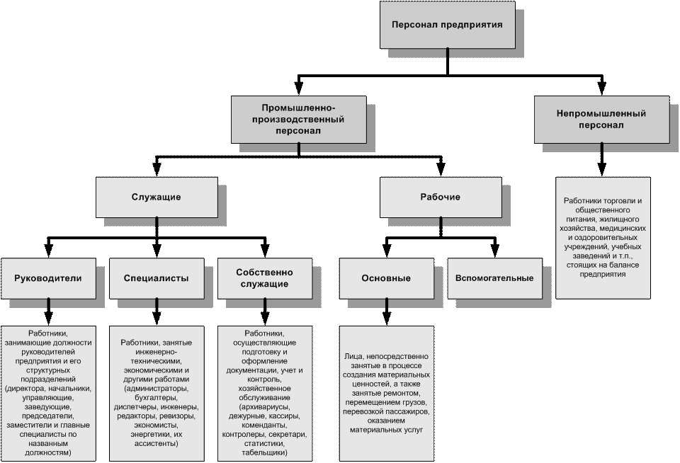 Кто относится. Схема категории промышленно-производственного персонала. Кадры организации схема производственный персонал. Структура промышленно-производственного персонала предприятия это. Таблица категории персонала предприятия.