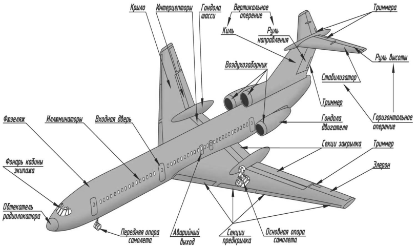 Устройство самолета. Основные агрегаты фюзеляжа. Строение самолета мотогондола. Геометрические характеристики фюзеляжа и крыла самолета. Структурная схема самолета.