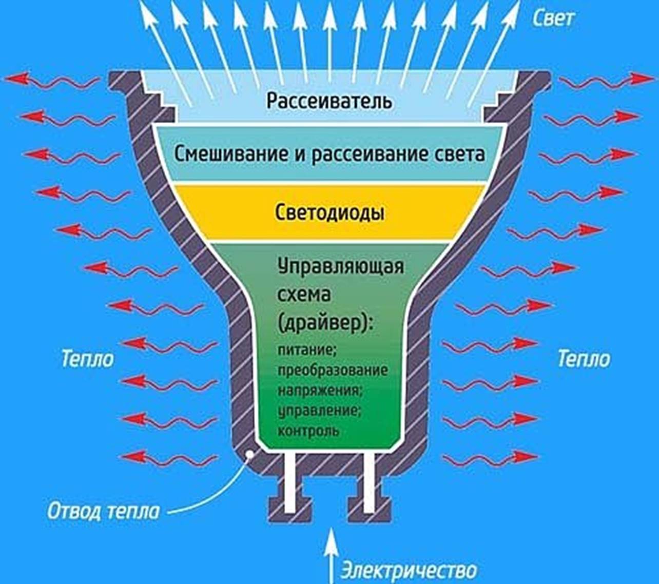Устройство светодиодной. Светодиодная лампа устройство и принцип работы. Устройство и принцип светодиодных ламп. Из чего состоит светодиодная лампа с цоколем е27. Принцип работы светодиодной лампы.