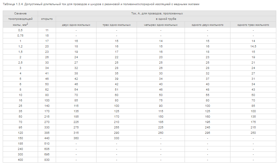 Пуэ 1.3 7. СИП-2 токовые нагрузки. Таблица сечения кабеля ПУЭ 1.3.4. Сечение проводников по току ПУЭ. Токовая таблица кабелей ПУЭ.