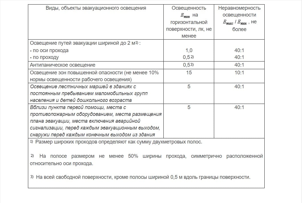 Когда должно включаться эвакуационное освещение. Норма освещенности путей эвакуации. Акт проверки освещенности путей эвакуации. Норма эвакуационного освещения ЛК. Когда должно автоматически включаться эвакуационное освещение.