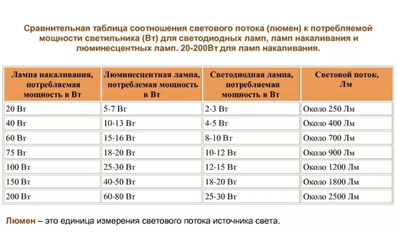 Номинальная мощность 100 вт. Световой поток лампы накаливания 200 Вт в люменах. Светодиоды мощность ваты люмен в лампах. Световой поток лампы светодиодной 100 ватт.