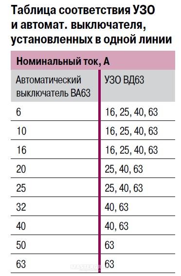 Выбор номинального тока. Таблица выбора УЗО по току и мощности. Таблица подбора УЗО И автоматов по мощности. Таблица подбора УЗО И автоматов. Выбор УЗО по мощности таблица.