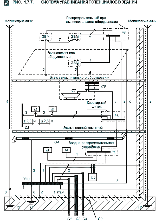 Дополнительная система уравнивания потенциалов ПУЭ 7.1.87. Схема уравнивания потенциалов ПУЭ. Сечение проводников основной системы уравнивания потенциалов. Система уравнивания потенциалов ПУЭ картинка.