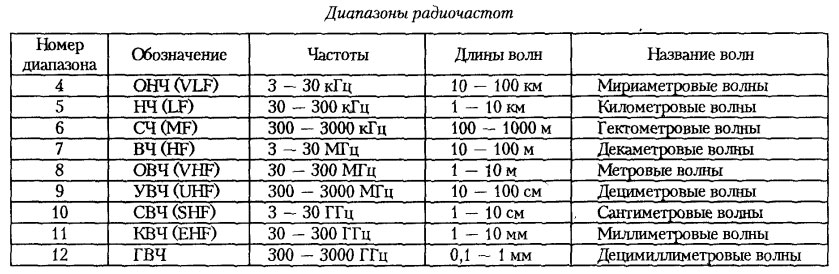 Частота коротких волн. Диапазон частот УКВ диапазона. Диапазон УКВ частот для радиостанций. Морские радиочастоты УКВ. Радиочастоты кв УКВ таблица.