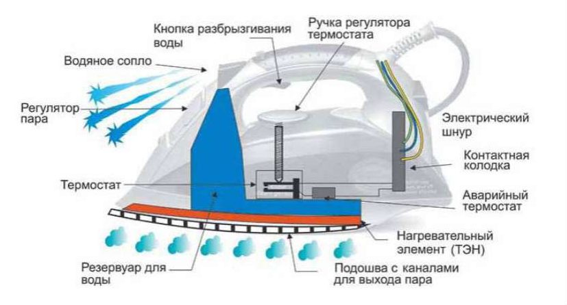 Устройство утюга с паром тефаль в картинках