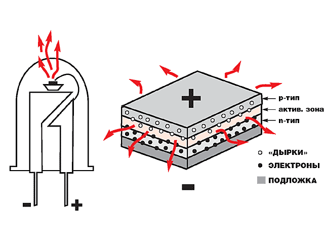 Принцип работы светодиода. Устройство светодиода схема. Структурная схема светодиода. Устройство мощного светодиода.