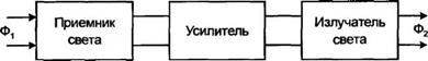 ОПТРОНЫ Устройство и принцип действия оптронов