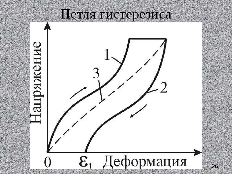 Как построить петлю гистерезиса в экселе