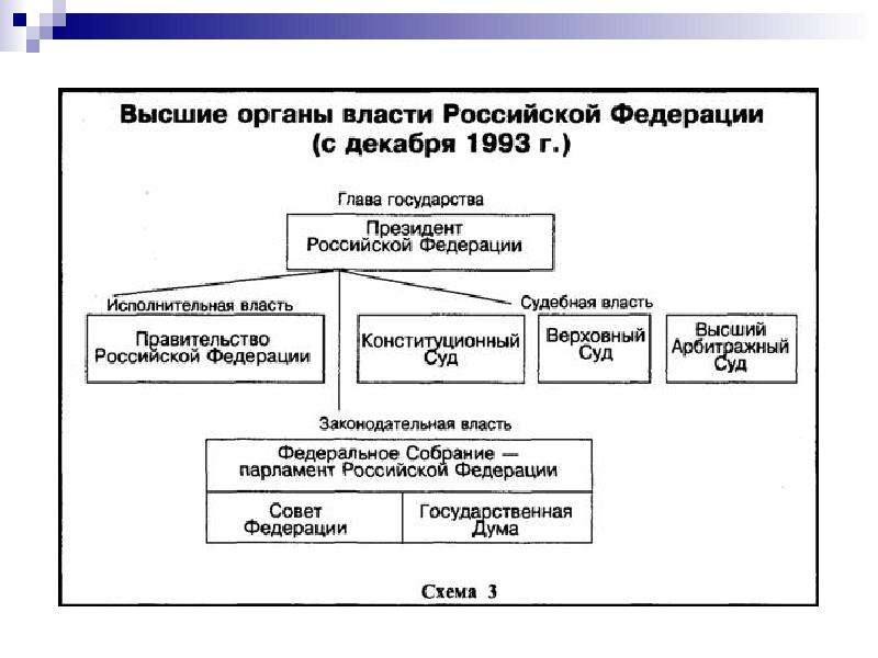 Схема высших органов власти