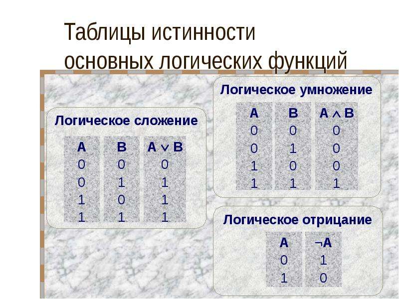 Таблица истинности соответствует функции. Таблица истинности функции логического отрицания. Таблица истинности на 4 переменные. Логическое умножение таблица истинности. Информатика логическое сложение таблица истинности.