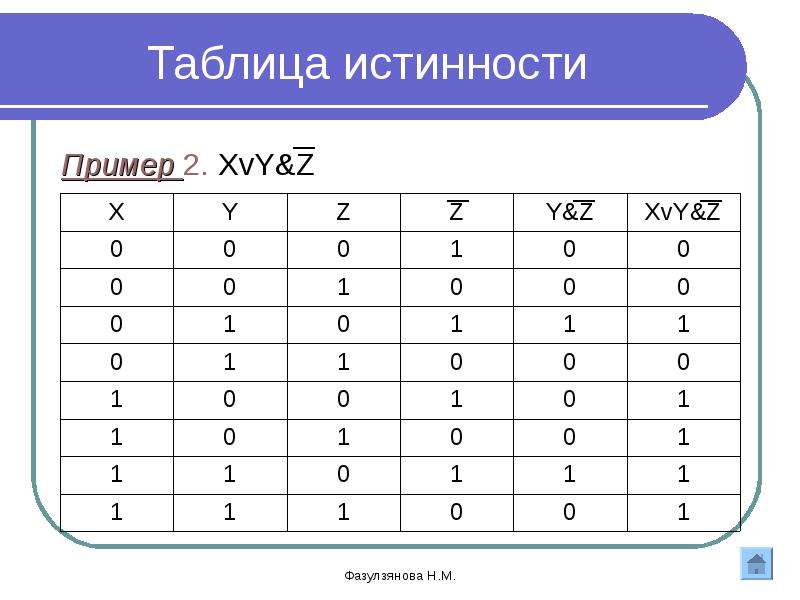 Y 1 x информатика. XVY Z таблица истинности. Таблица истинности Информатика x y z. Таблицы истинности (x  y)  (y  z). Таблица истинности для (x&y) v (x v y & z ).