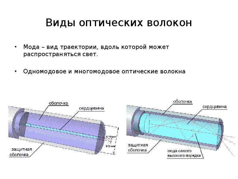 Многомодовое оптоволокно