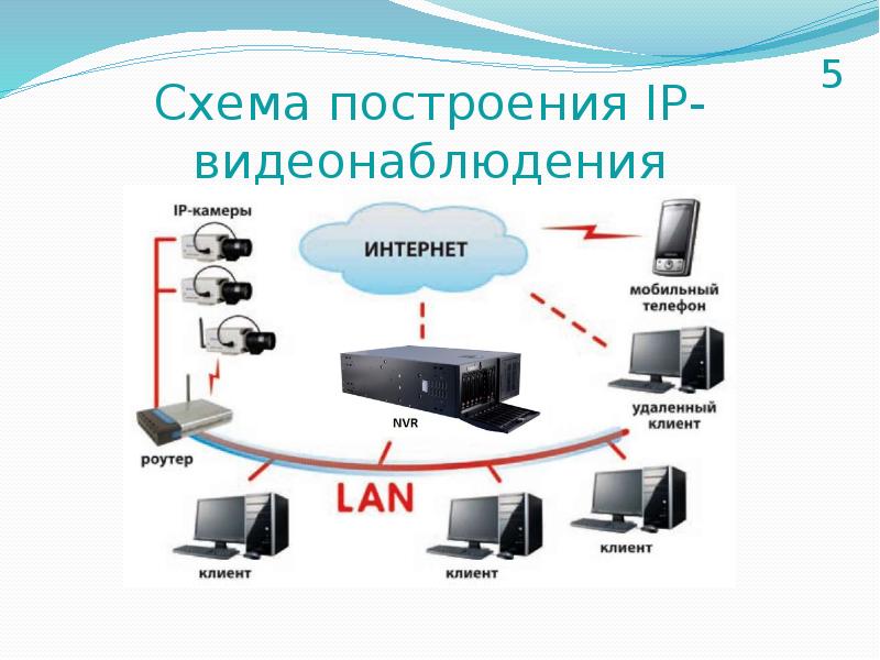 Цифровая система видеонаблюдения схема